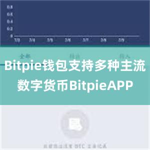 Bitpie钱包支持多种主流数字货币BitpieAPP