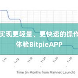 实现更轻量、更快速的操作体验BitpieAPP